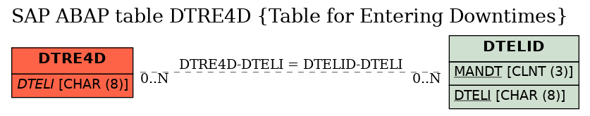 E-R Diagram for table DTRE4D (Table for Entering Downtimes)