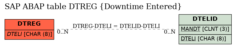 E-R Diagram for table DTREG (Downtime Entered)