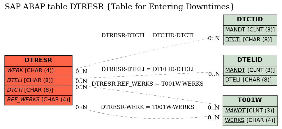 E-R Diagram for table DTRESR (Table for Entering Downtimes)