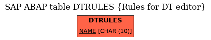 E-R Diagram for table DTRULES (Rules for DT editor)