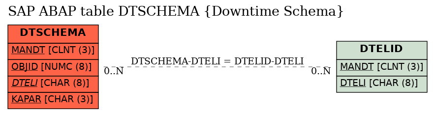 E-R Diagram for table DTSCHEMA (Downtime Schema)