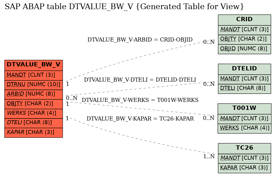 E-R Diagram for table DTVALUE_BW_V (Generated Table for View)