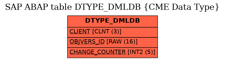 E-R Diagram for table DTYPE_DMLDB (CME Data Type)