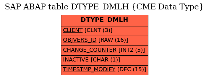 E-R Diagram for table DTYPE_DMLH (CME Data Type)