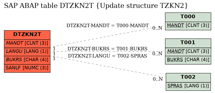 E-R Diagram for table DTZKN2T (Update structure TZKN2)