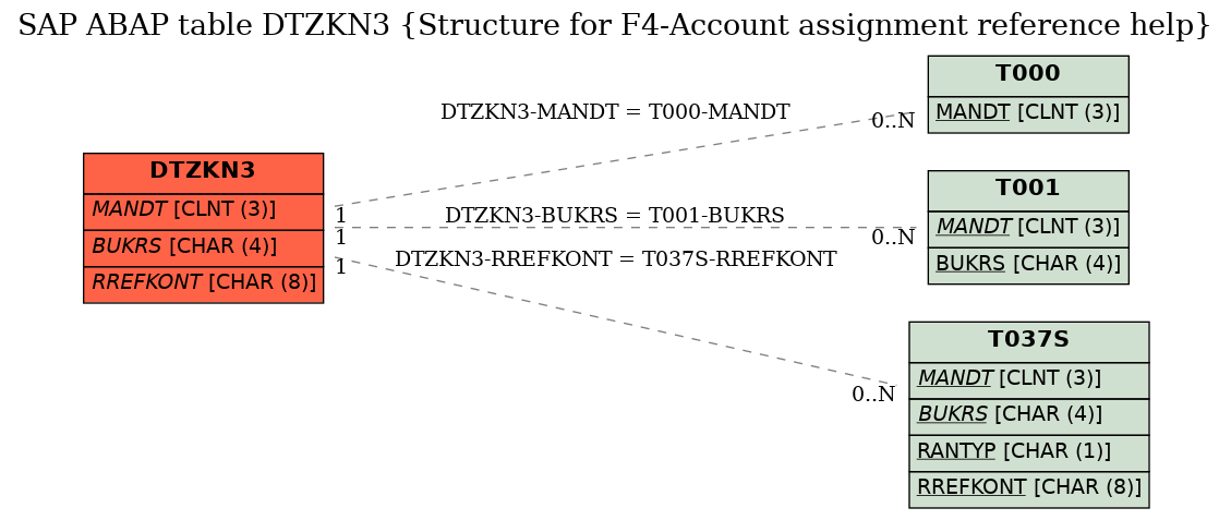 E-R Diagram for table DTZKN3 (Structure for F4-Account assignment reference help)