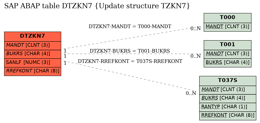 E-R Diagram for table DTZKN7 (Update structure TZKN7)