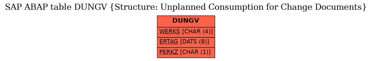 E-R Diagram for table DUNGV (Structure: Unplanned Consumption for Change Documents)