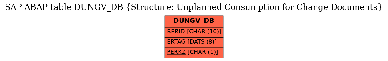 E-R Diagram for table DUNGV_DB (Structure: Unplanned Consumption for Change Documents)