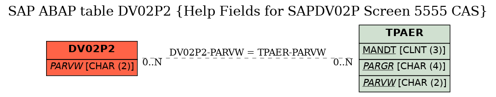 E-R Diagram for table DV02P2 (Help Fields for SAPDV02P Screen 5555 CAS)