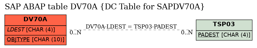 E-R Diagram for table DV70A (DC Table for SAPDV70A)