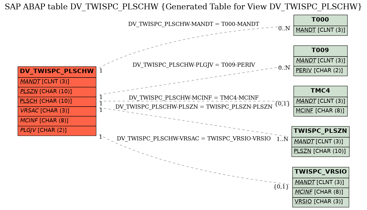 E-R Diagram for table DV_TWISPC_PLSCHW (Generated Table for View DV_TWISPC_PLSCHW)