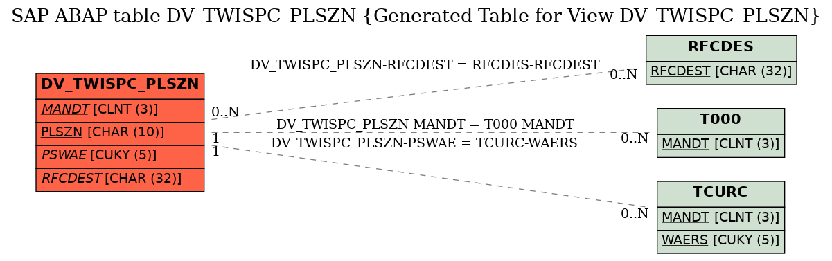 E-R Diagram for table DV_TWISPC_PLSZN (Generated Table for View DV_TWISPC_PLSZN)