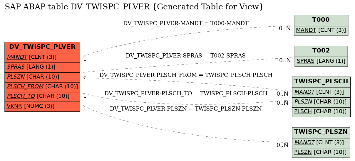 E-R Diagram for table DV_TWISPC_PLVER (Generated Table for View)