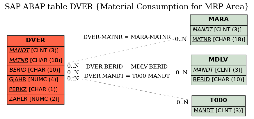 E-R Diagram for table DVER (Material Consumption for MRP Area)