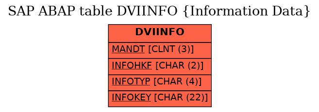 E-R Diagram for table DVIINFO (Information Data)