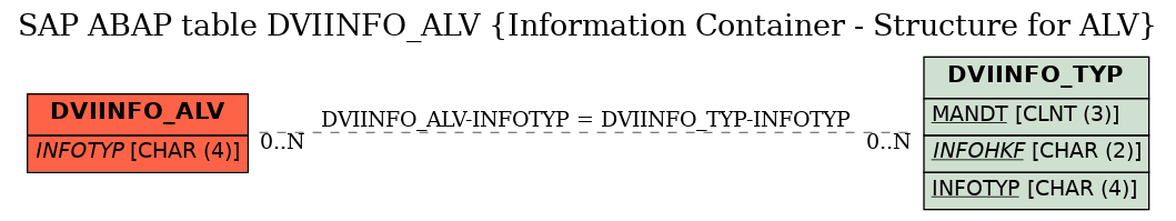 E-R Diagram for table DVIINFO_ALV (Information Container - Structure for ALV)