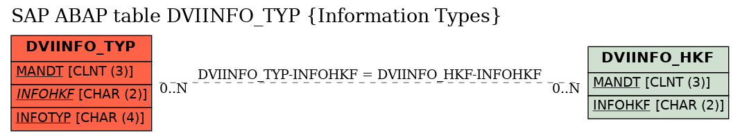 E-R Diagram for table DVIINFO_TYP (Information Types)