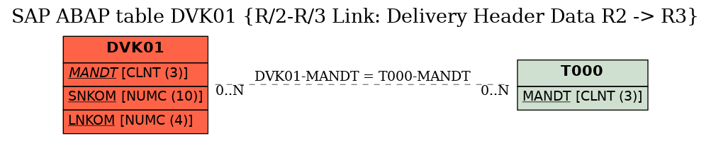 E-R Diagram for table DVK01 (R/2-R/3 Link: Delivery Header Data R2 -> R3)