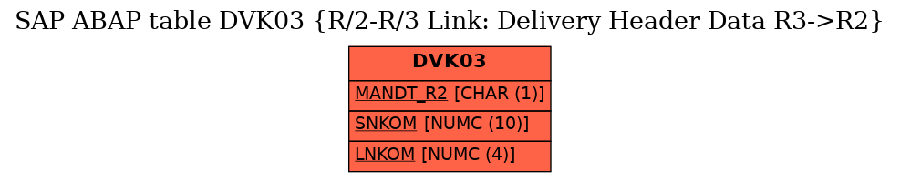 E-R Diagram for table DVK03 (R/2-R/3 Link: Delivery Header Data R3->R2)