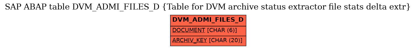 E-R Diagram for table DVM_ADMI_FILES_D (Table for DVM archive status extractor file stats delta extr)