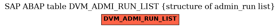 E-R Diagram for table DVM_ADMI_RUN_LIST (structure of admin_run list)