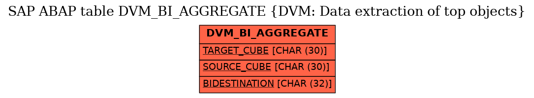 E-R Diagram for table DVM_BI_AGGREGATE (DVM: Data extraction of top objects)