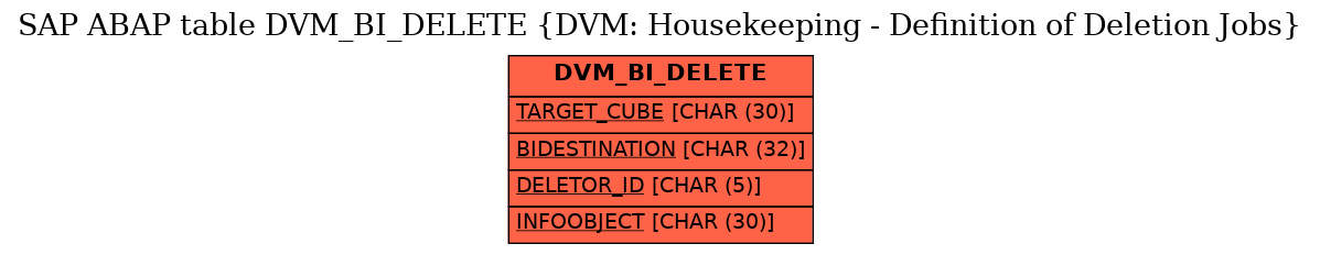 E-R Diagram for table DVM_BI_DELETE (DVM: Housekeeping - Definition of Deletion Jobs)