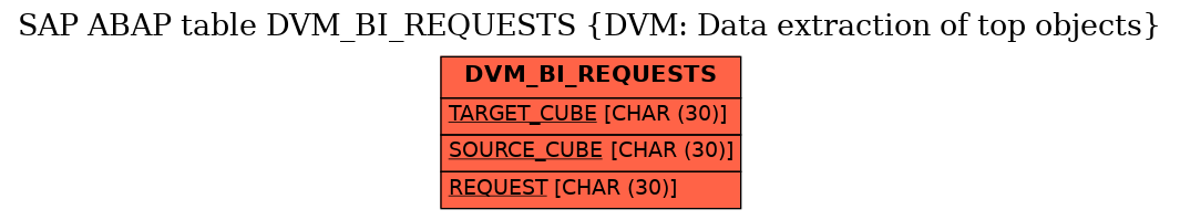 E-R Diagram for table DVM_BI_REQUESTS (DVM: Data extraction of top objects)