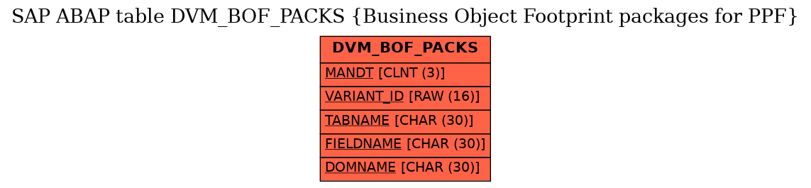 E-R Diagram for table DVM_BOF_PACKS (Business Object Footprint packages for PPF)