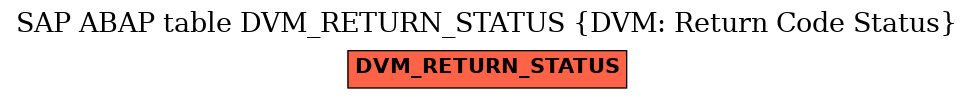 E-R Diagram for table DVM_RETURN_STATUS (DVM: Return Code Status)