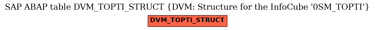 E-R Diagram for table DVM_TOPTI_STRUCT (DVM: Structure for the InfoCube 