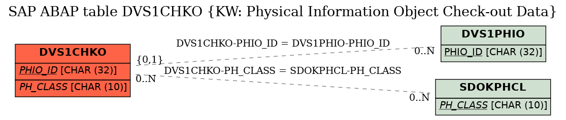 E-R Diagram for table DVS1CHKO (KW: Physical Information Object Check-out Data)