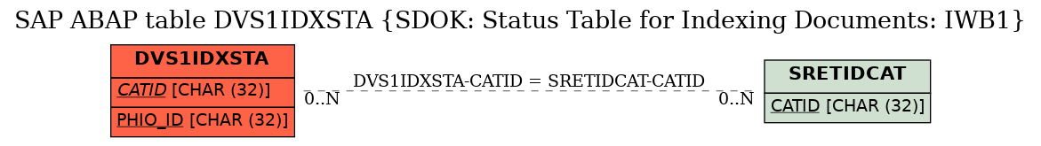 E-R Diagram for table DVS1IDXSTA (SDOK: Status Table for Indexing Documents: IWB1)