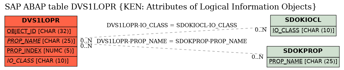 E-R Diagram for table DVS1LOPR (KEN: Attributes of Logical Information Objects)