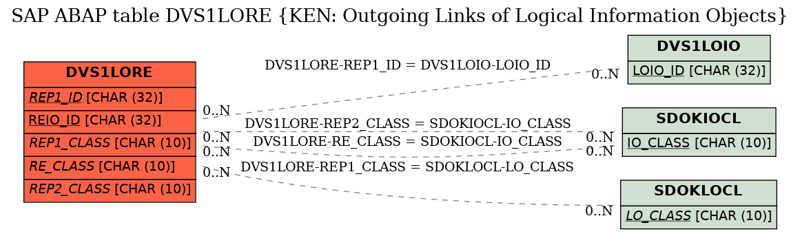 E-R Diagram for table DVS1LORE (KEN: Outgoing Links of Logical Information Objects)