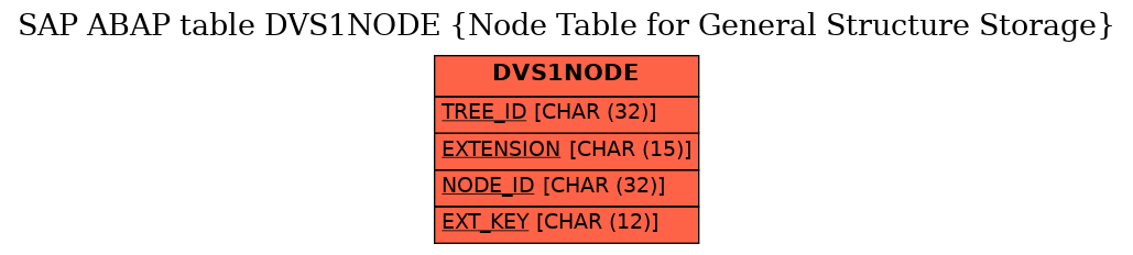 E-R Diagram for table DVS1NODE (Node Table for General Structure Storage)