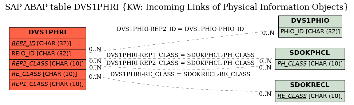 E-R Diagram for table DVS1PHRI (KW: Incoming Links of Physical Information Objects)