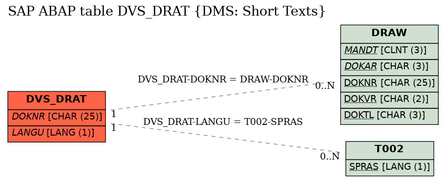 E-R Diagram for table DVS_DRAT (DMS: Short Texts)