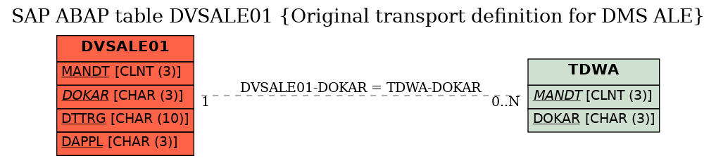 E-R Diagram for table DVSALE01 (Original transport definition for DMS ALE)