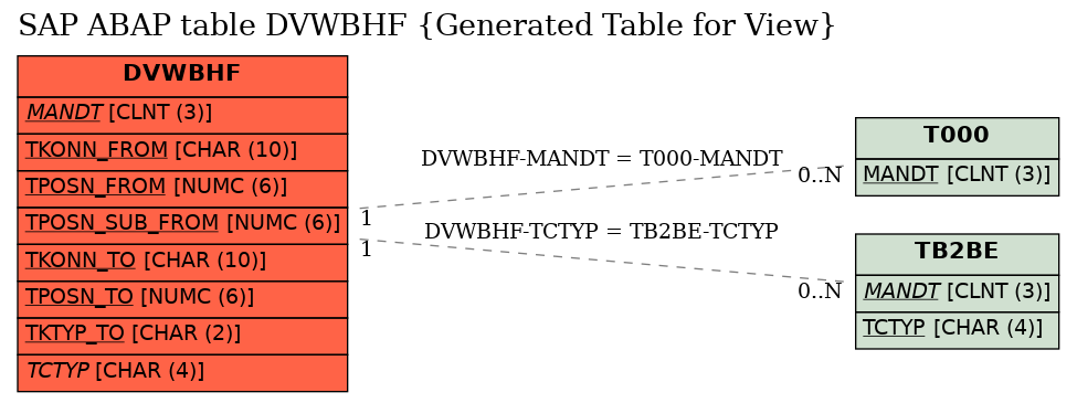 E-R Diagram for table DVWBHF (Generated Table for View)