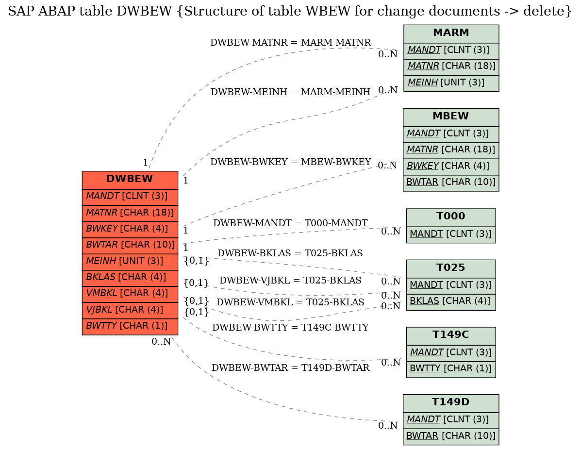 E-R Diagram for table DWBEW (Structure of table WBEW for change documents -> delete)