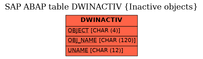 E-R Diagram for table DWINACTIV (Inactive objects)