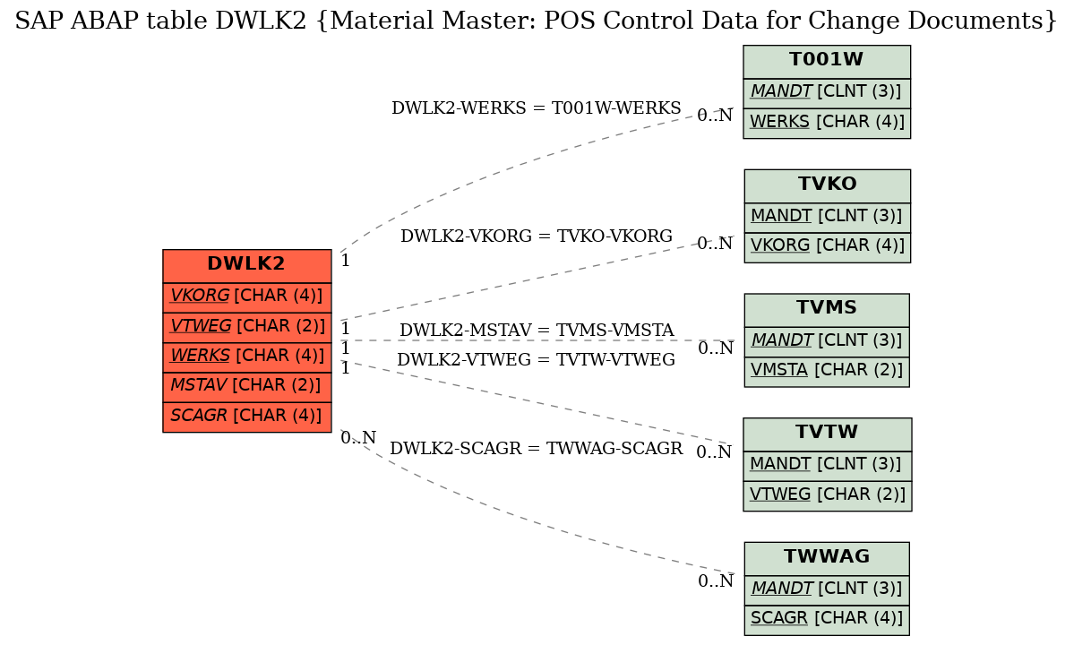 E-R Diagram for table DWLK2 (Material Master: POS Control Data for Change Documents)