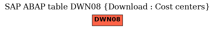 E-R Diagram for table DWN08 (Download : Cost centers)