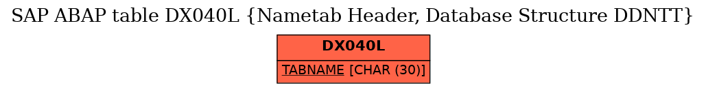 E-R Diagram for table DX040L (Nametab Header, Database Structure DDNTT)