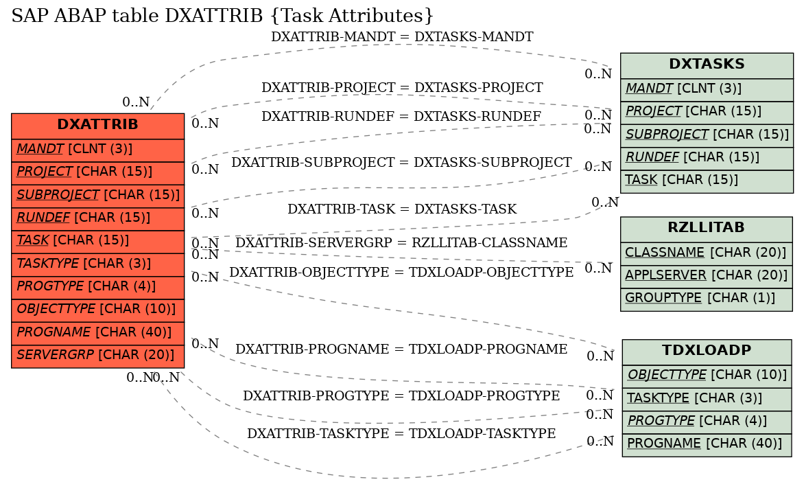E-R Diagram for table DXATTRIB (Task Attributes)