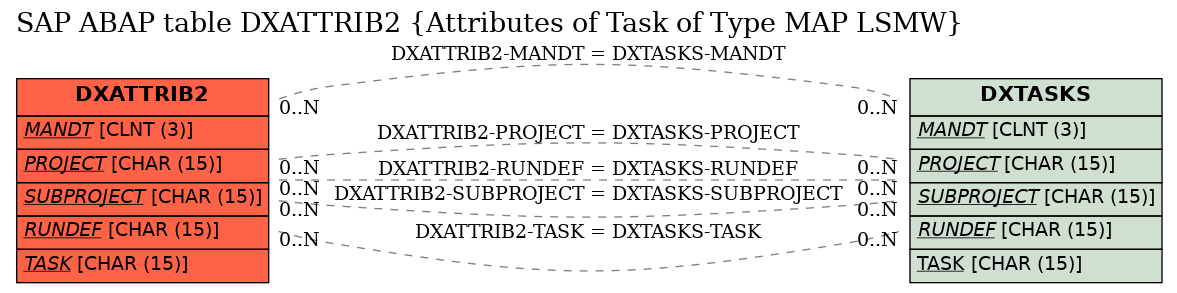 E-R Diagram for table DXATTRIB2 (Attributes of Task of Type MAP LSMW)
