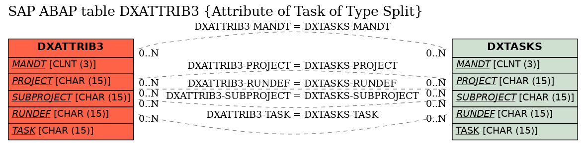 E-R Diagram for table DXATTRIB3 (Attribute of Task of Type Split)