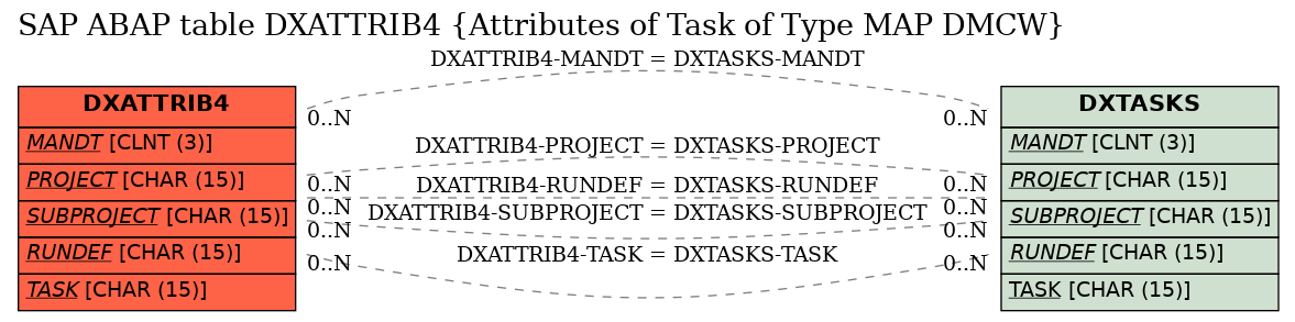 E-R Diagram for table DXATTRIB4 (Attributes of Task of Type MAP DMCW)